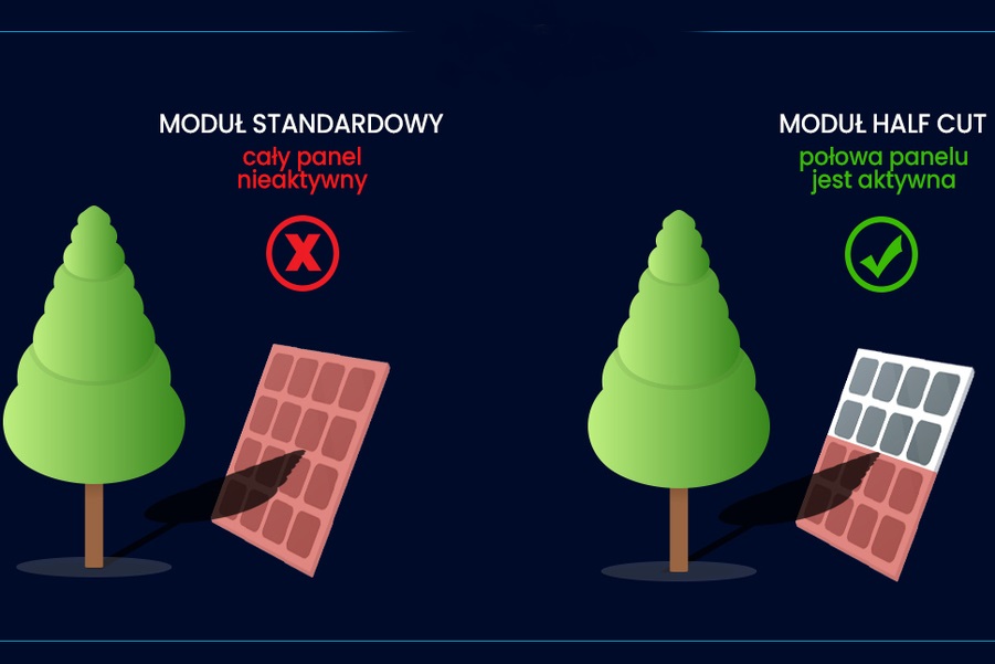 Efektywne wytwarzanie energii słonecznej, komórka „half-cut”