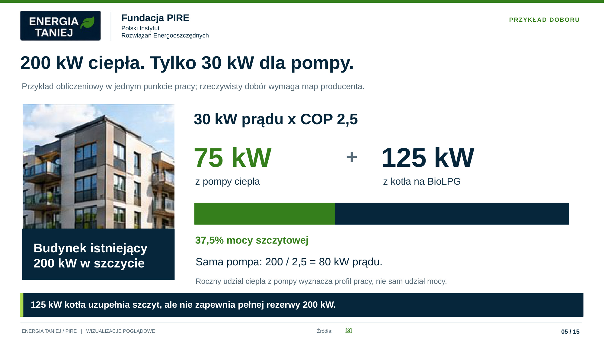Przykład doboru: 200 kW ciepła w szczycie przy 30 kW prądu dla pompy