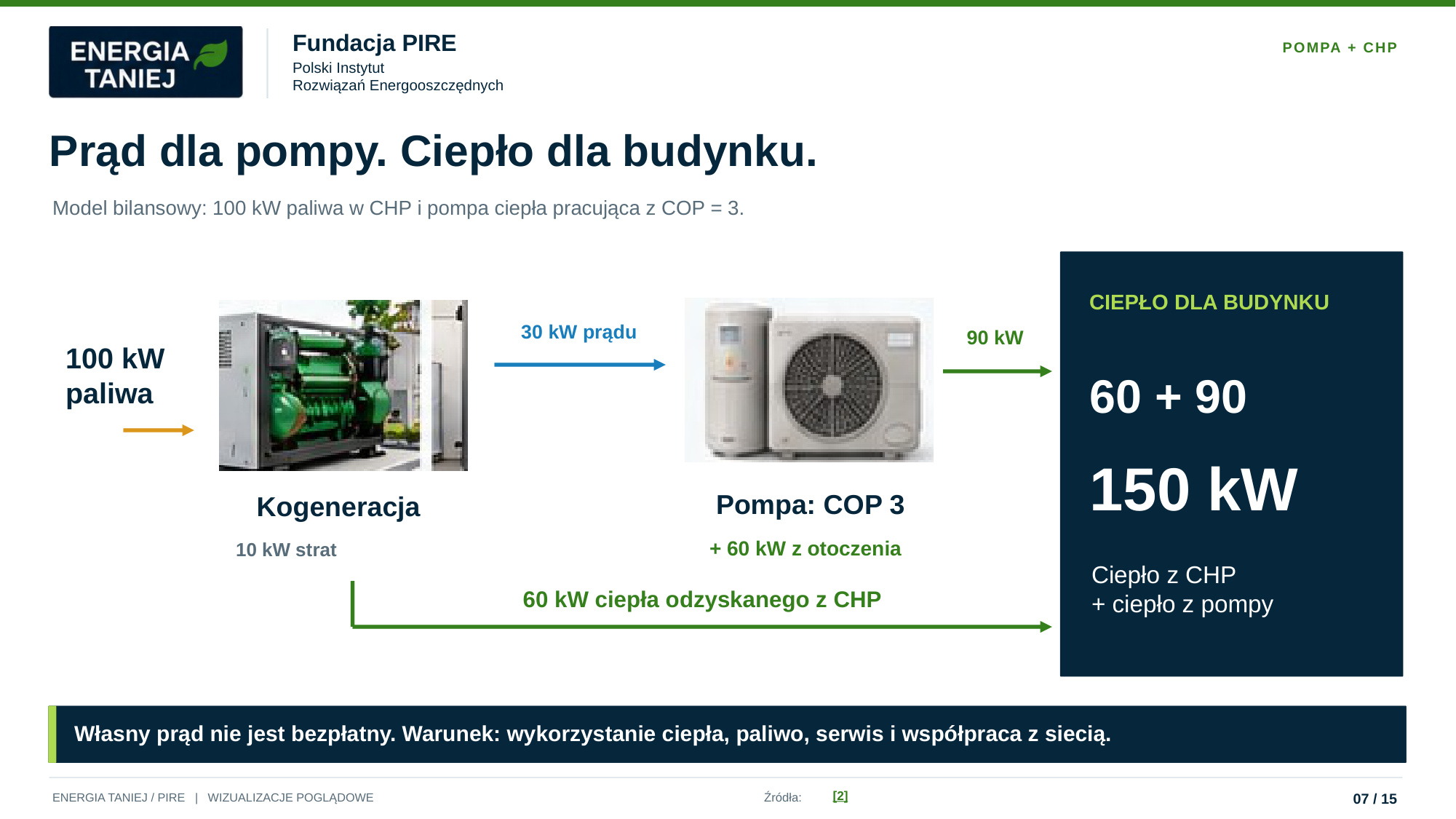 Model bilansowy: Kogeneracja CHP połączona z pompą ciepła COP 3