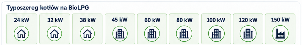 9 modeli mocy kotłów BioLPG: 24, 32, 38, 45, 60, 80, 100, 120, 150 kW