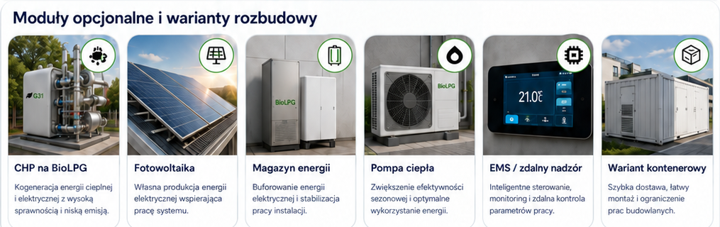 6 modułów rozbudowy systemu BioLPG: Kogeneracja CHP, Fotowoltaika, Magazyn energii BESS, Pompa ciepła, EMS, Wariant kontenerowy